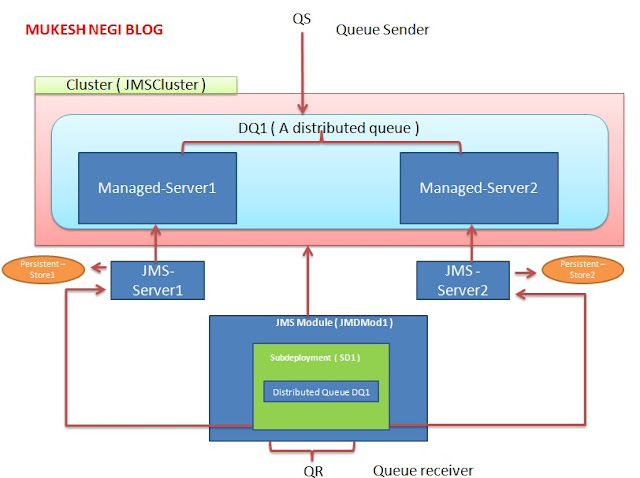 JMS WEBLOGIC jms weblogic: