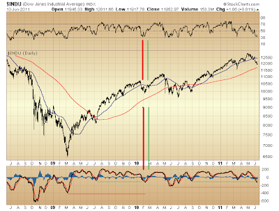 $INDU