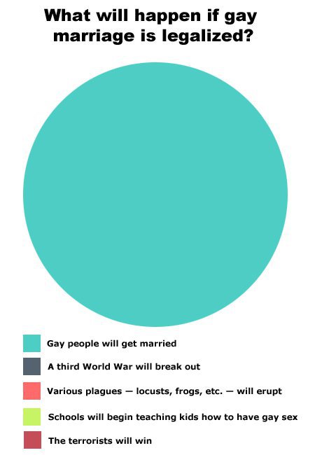 Marriage Pie Chart