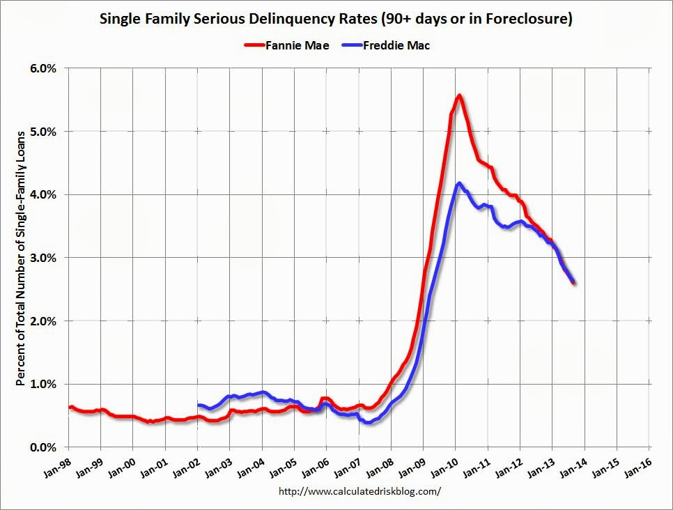 Calculated Risk Fannie Mae Mortgage Serious Delinquency rate declined