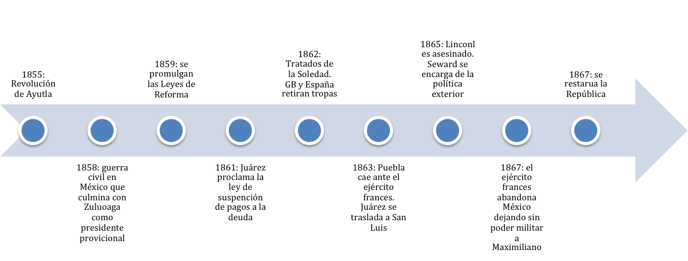Linea Del Tiempo Primer Imperio Mexicano Timeline Tim vrogue.co