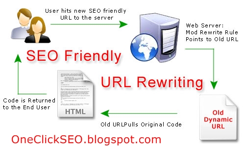 OneClick SEO - SEO Friendly url OneClick SEO - SEO Friendly url