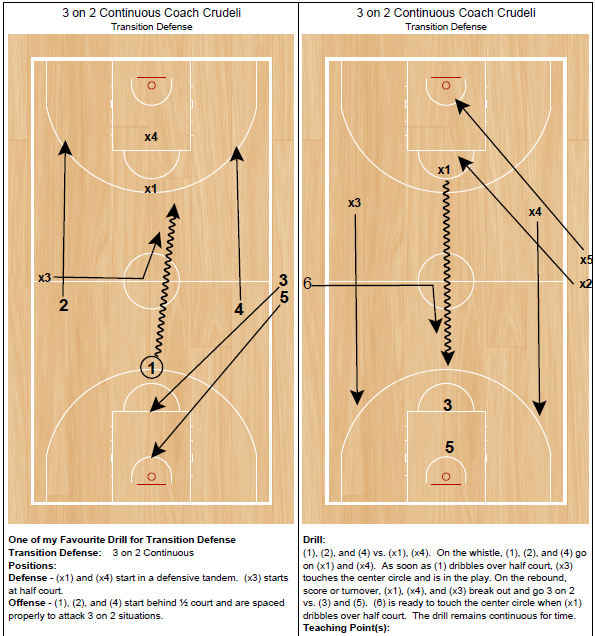 Basketball Coaching Toolbox Transition Defense Drill