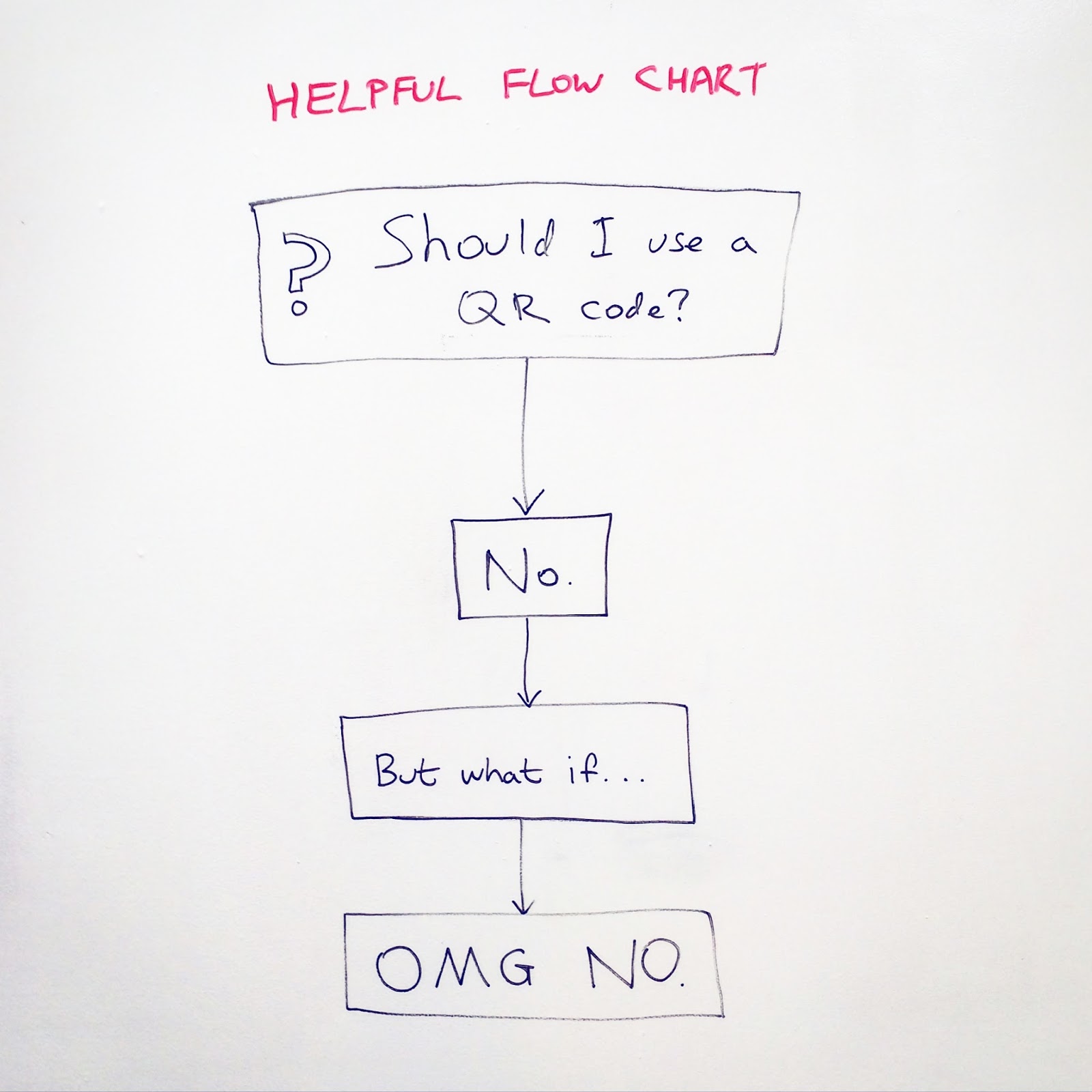 The Sell! Sell! Blog Should I Use A QR Code? A Helpful Flow Chart