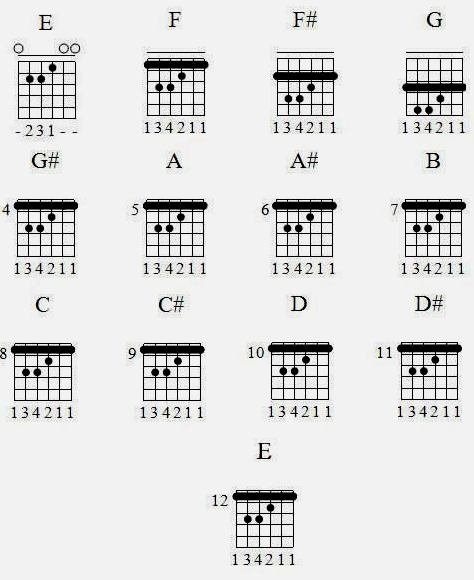 Kunci Gitar Dasar Untuk Pemula Just4udakar Com