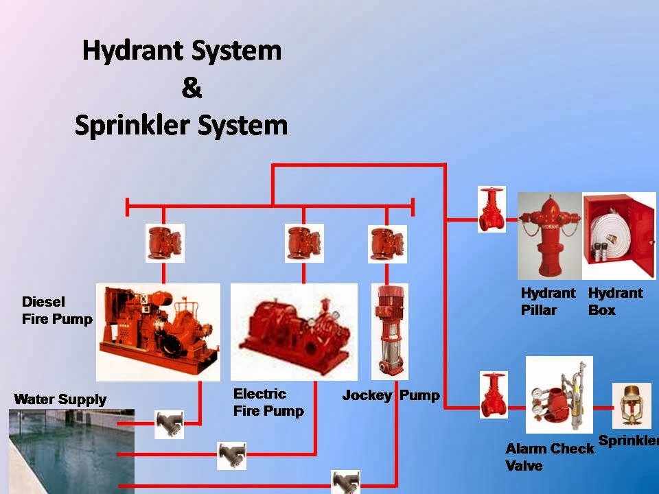 HYDRANT SYSTEM, SPRINKLER SYSTEM, FIRE ALARM SYSTEM, FIRE SUPPRESSION