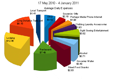 travel economics the big picture restaurant expense