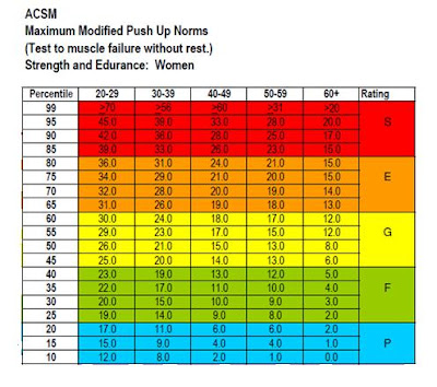 s m a r t fitness training metabolic warriors test push up test chart