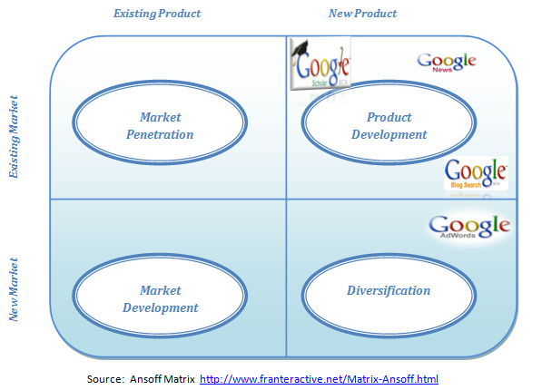 Diversification strategy of google