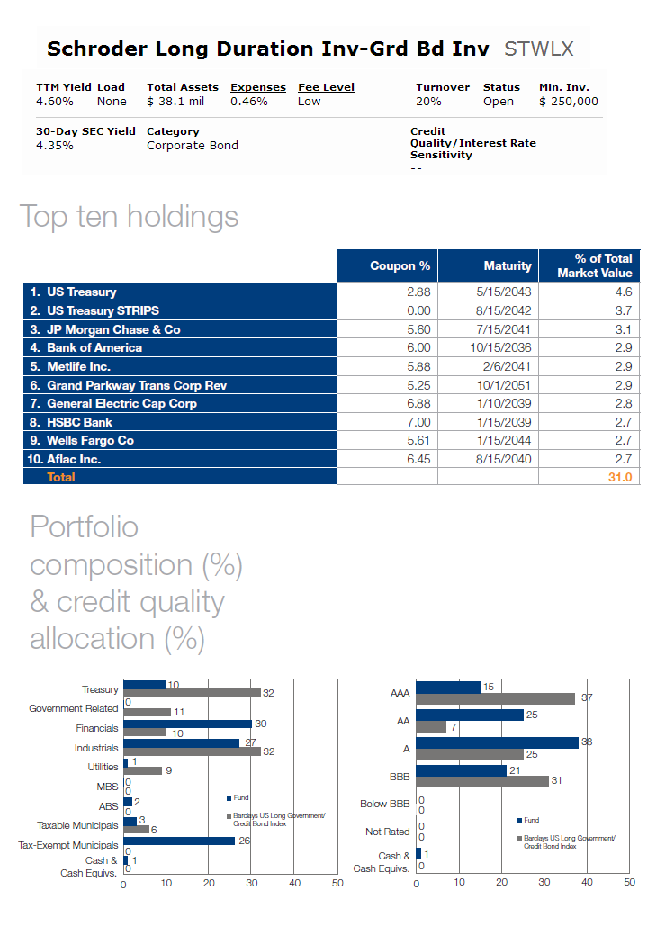 Schroder Long Duration Investment-Grade Bond Fund Schroder Long Duration Investment-Grade Bond Fund
