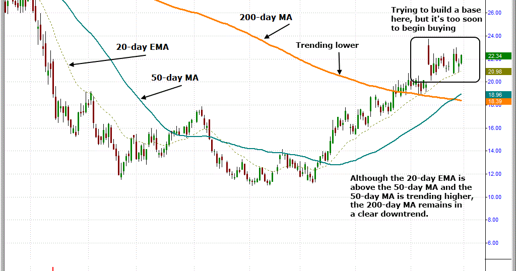 Forex pullback definition