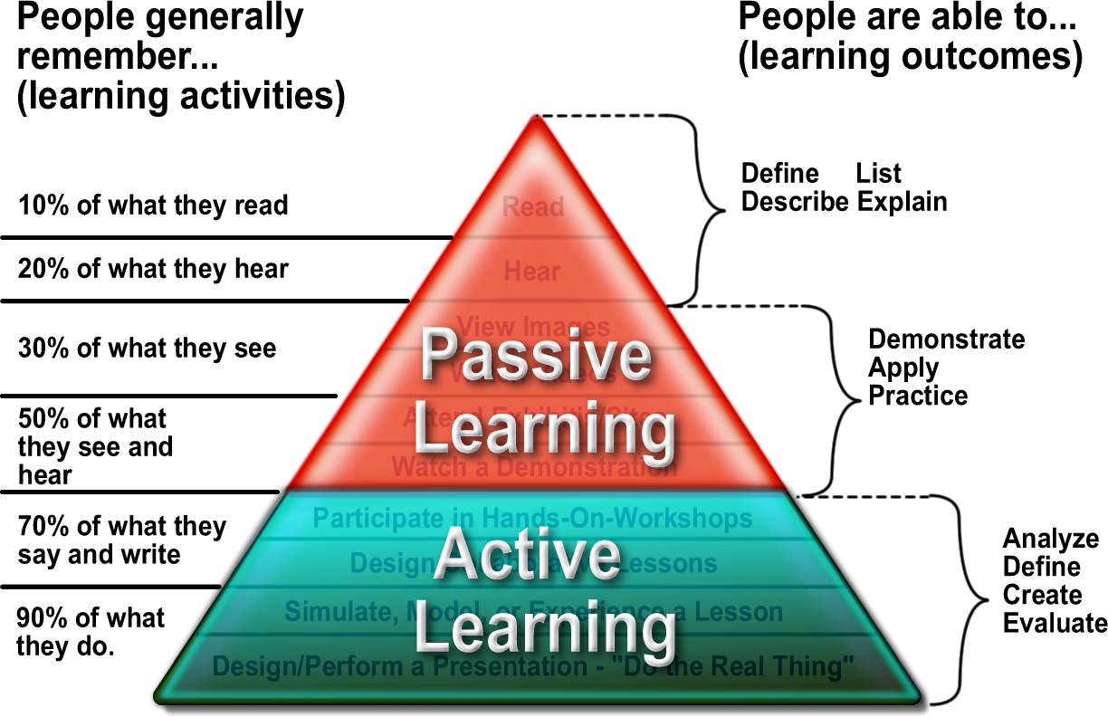 Neil Bryan Tubaces Lesson 5The Cone Of Experience