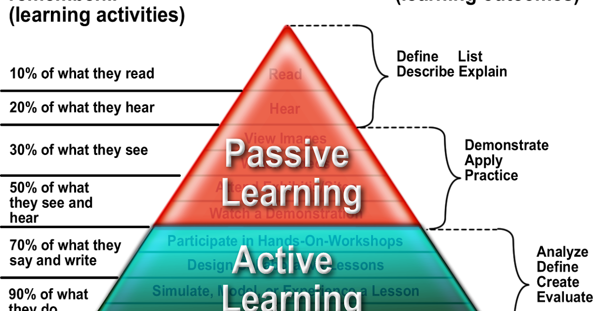 Neil Bryan Tubaces Lesson 5The Cone Of Experience