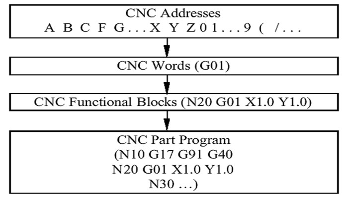 Part Programming in CNC Machine Part Programming in CNC Machine