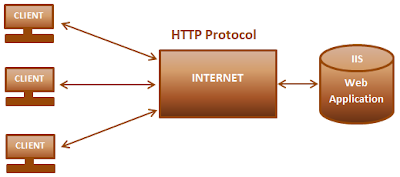 How web applications work