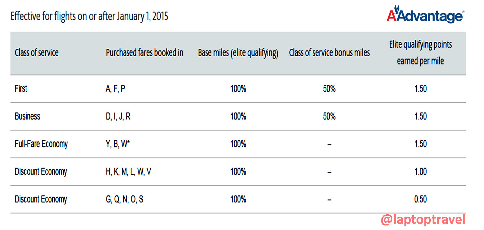 american airlines is changing its aadvantage frequent flyer program easiest frequent flyer program