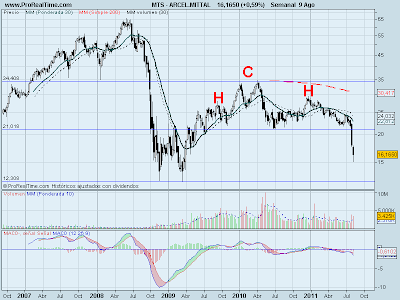 Analisis tecnico de Arcelor Mittal a 9 de agosto de 2011