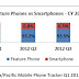 Top 5 Smartphone Vendors in India for 2012 Q4: IDC