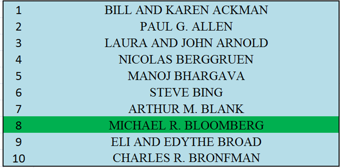 Millionaires Giving Money One Hundred Billionaires Who Give Money Away