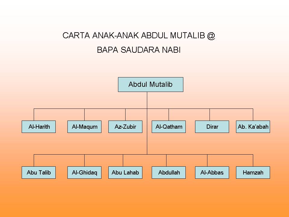 Siapakah nama bapa saudara yang menjaga nabi setelah kematian datuknya