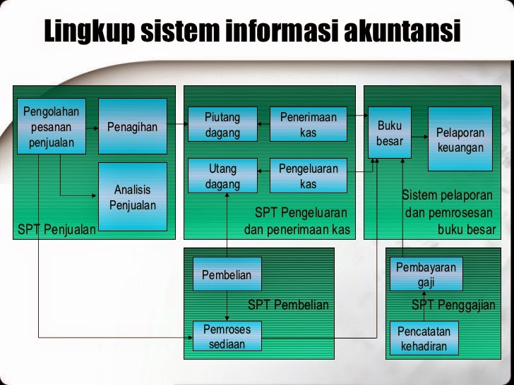Sistem Informasi Akuntansi