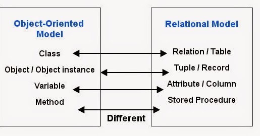 object relational database model advantages and disadvantages
