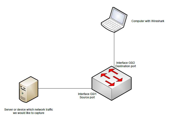 Network freak SPAN how to easy configure SPAN on Cisco switch and