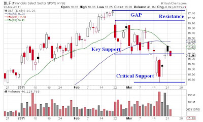 XLF Financial Select Sector