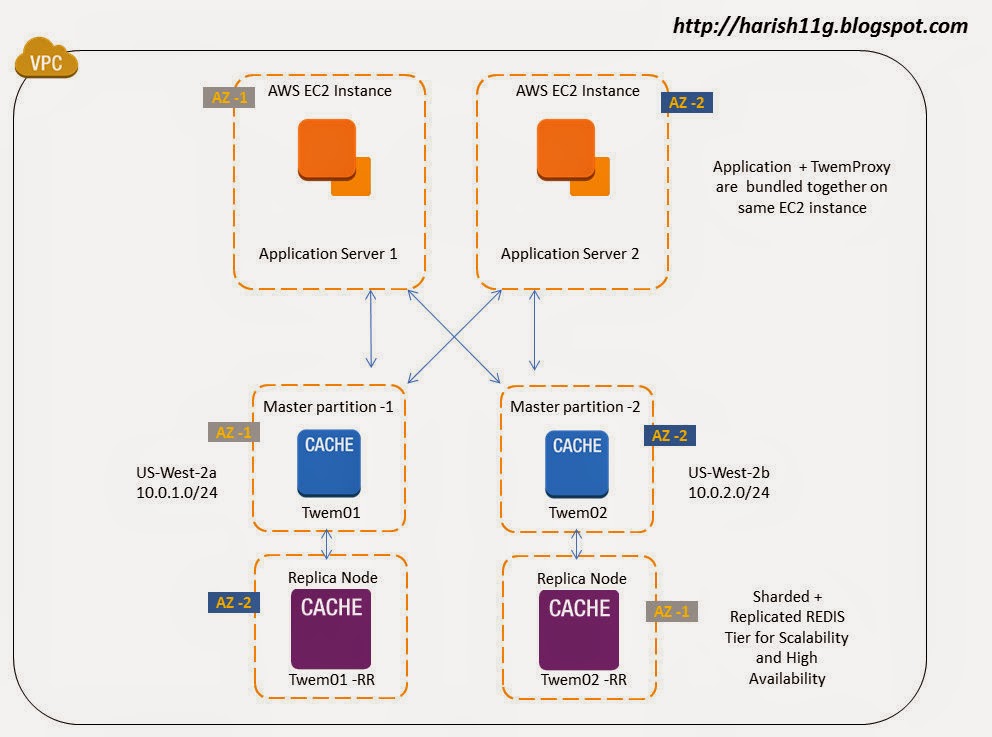 Art of Architecting scalable ElastiCache Redis tier