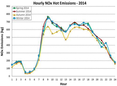 Seasonal Hourly NOx Hot Emissions In Thessaloniki For 2014 Seasonal Hourly NOx Hot Emissions In Thessaloniki For 2014