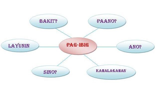 Myblogspot Pag Ibig