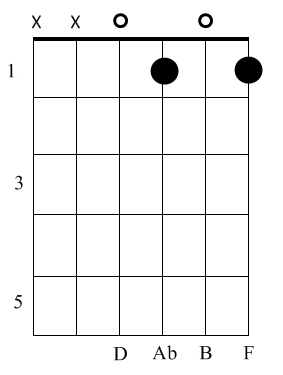 Guitar Lessons Easy Way To Learn Guitar Guitar Chord F