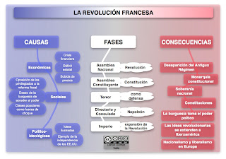 Revolucion francesa cuadro causas y consecuencias