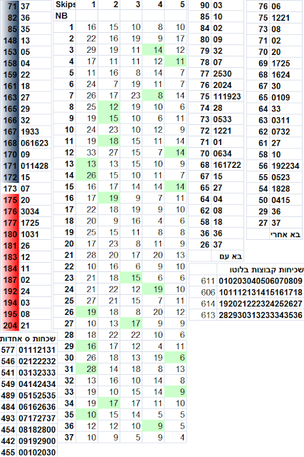 מספרי לוטו חמים באדום שכיחות לוטו שכיחות טבלת הסקיפ אילו מספרי לוטו באו עם ואחרי הגרלת לוטו אחרונה
