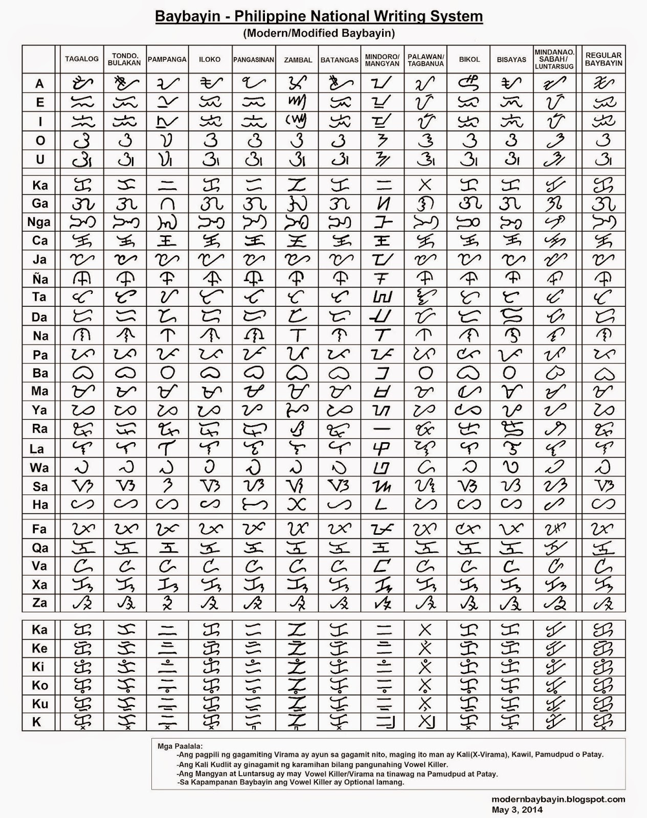 development and standardization of baybayin script may 2014 philippine baybayin chart