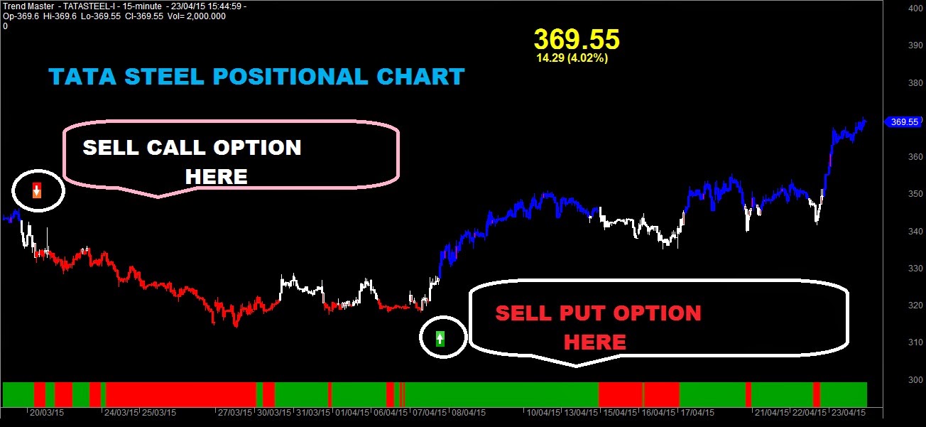 Positional stock options
