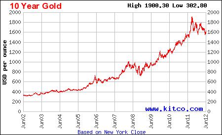 Kitco Charts Historical Gold