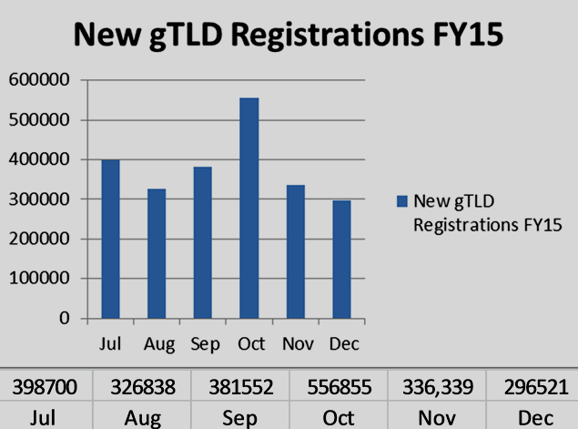 Chart of New gTLD domain name registrations by month FY15