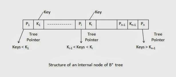 Internal node