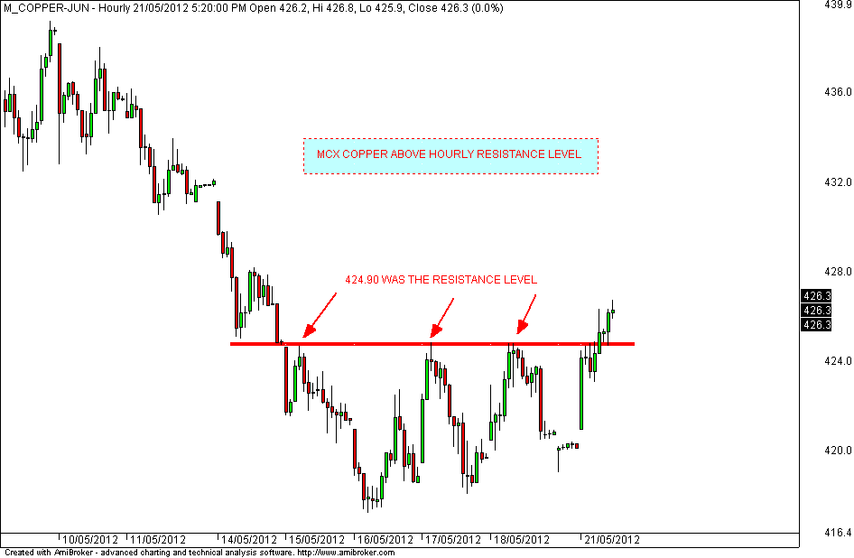 Mcx forex charts