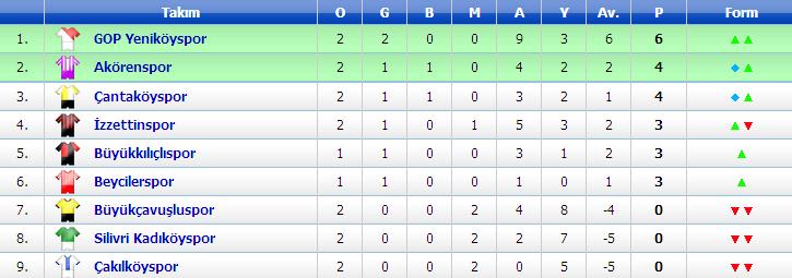İstanbul 2. Amatör 8 Nisan Sonuçlar...