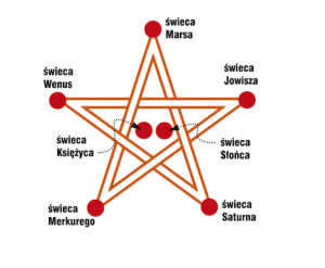 sabat pentagram, imbolc rozstawienie świec
