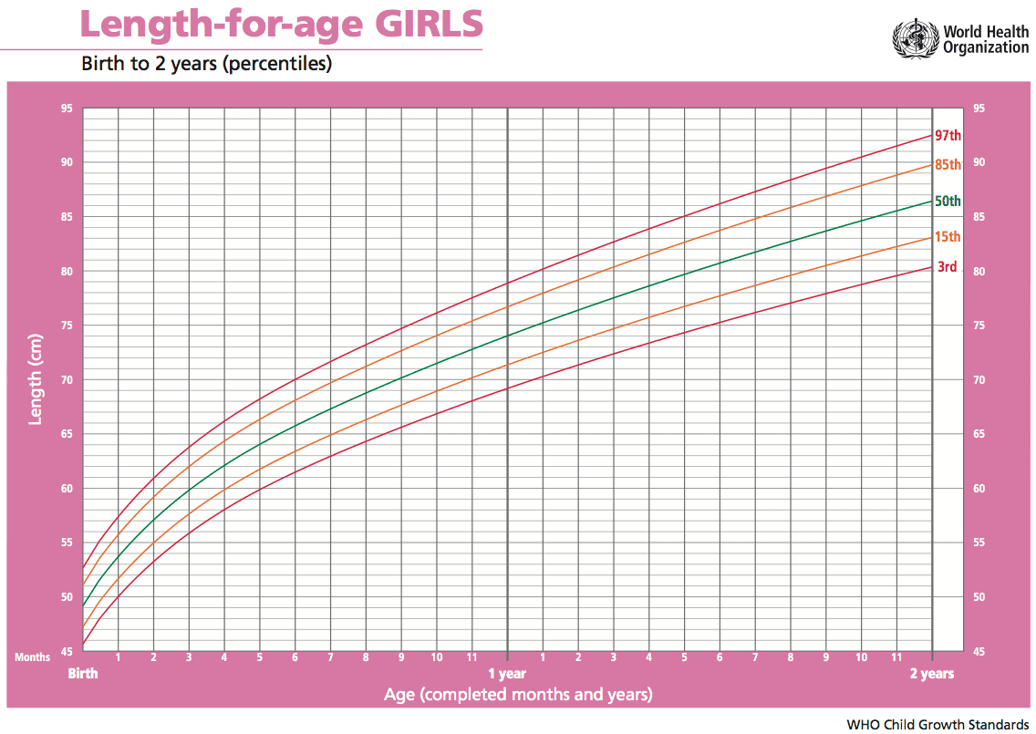 Mummie's Nummies Breastfed babies growth charts