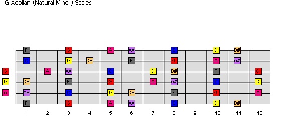 gitar scale mode G Aeolian
