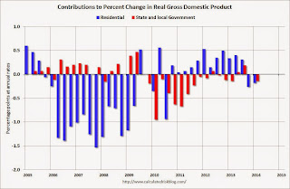 State and Local Government Residential Investment GDP