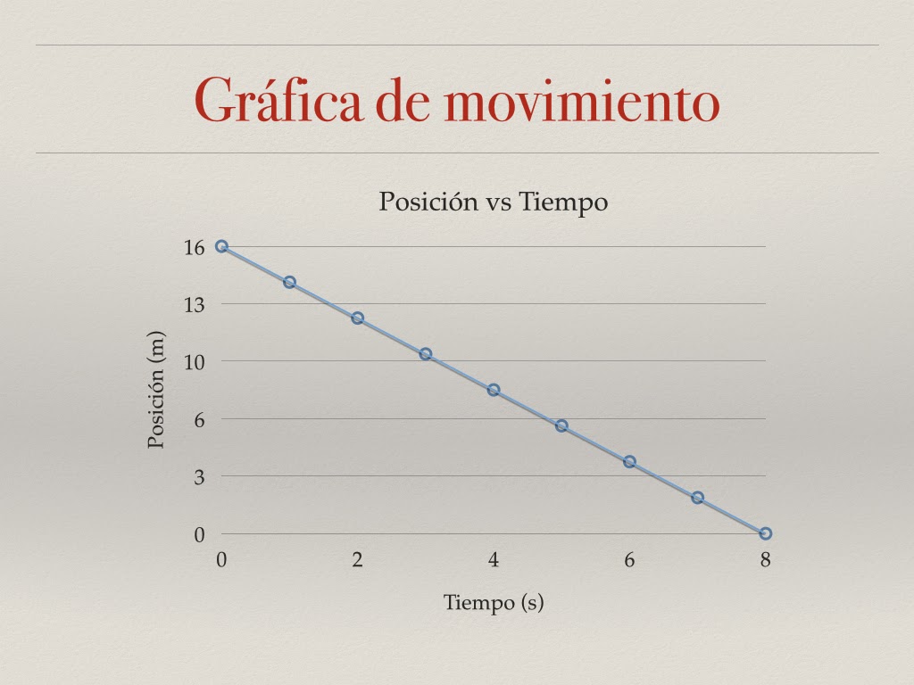Alexis Orengo Física 11 Grafica de movimiento