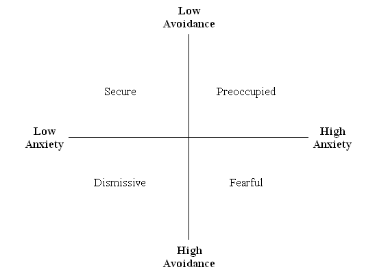 Attachment theory and adult relations