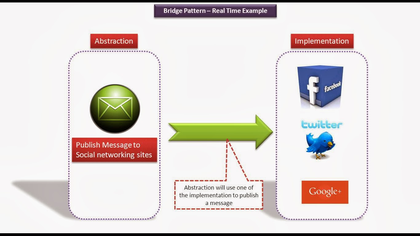 JAVA EE Bridge Design pattern Real time example [Publish Message]