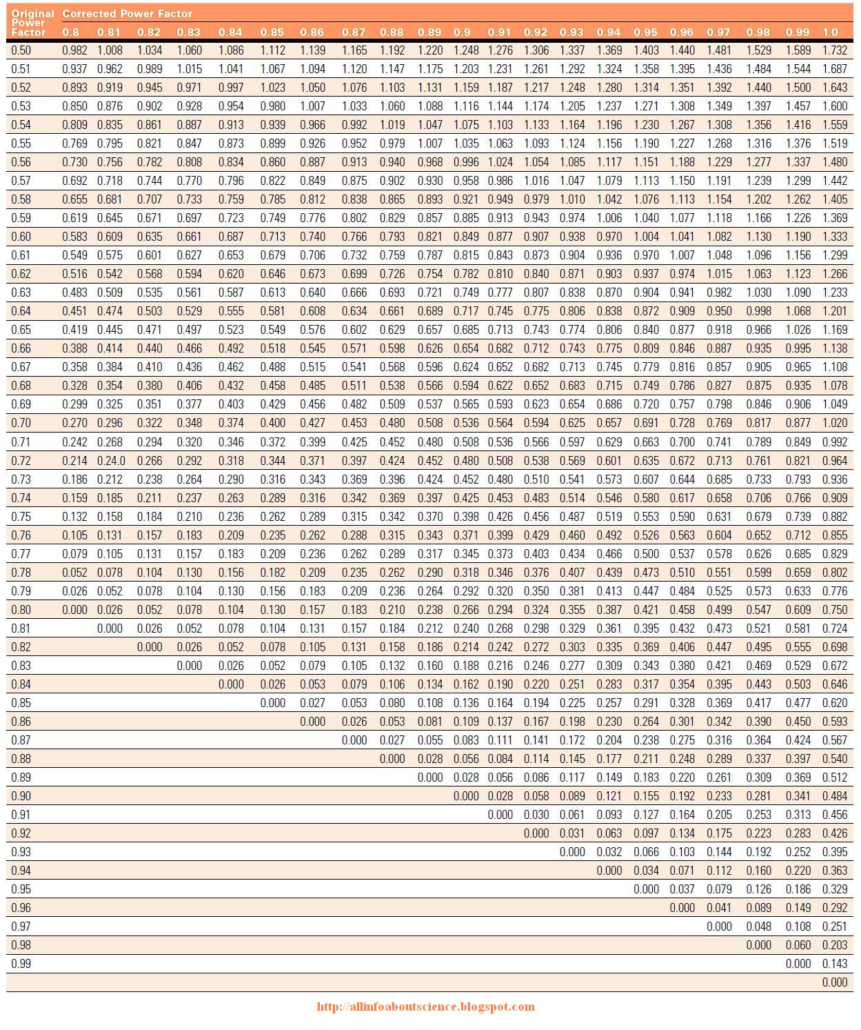 Capacitance Conversion Chart