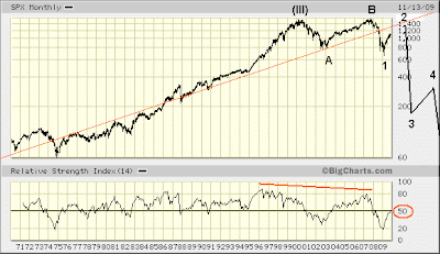 $SPX monthly